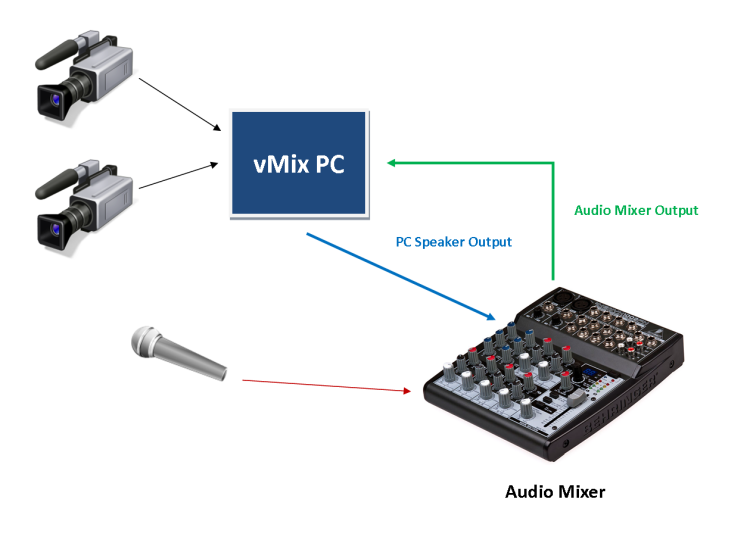 Setting an audio or video delay on your vMix Inputs. Sync up your live  production! 