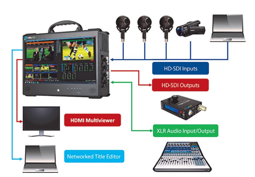 Setting an audio or video delay on your vMix Inputs. Sync up your live production!