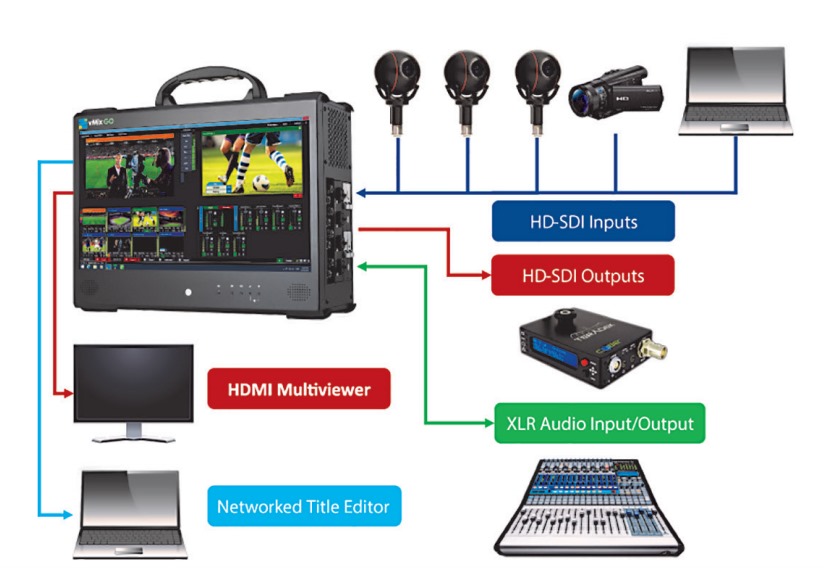 Setting an audio or video delay on your vMix Inputs. Sync up your live  production! 